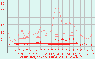 Courbe de la force du vent pour Vence (06)