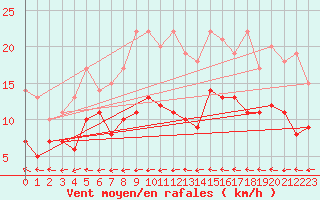 Courbe de la force du vent pour Kloten
