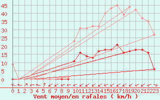 Courbe de la force du vent pour Benasque