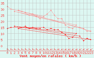Courbe de la force du vent pour Gotska Sandoen