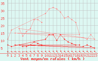 Courbe de la force du vent pour Kolmaarden-Stroemsfors