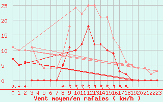 Courbe de la force du vent pour Hemling