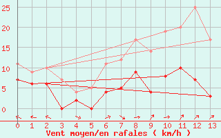 Courbe de la force du vent pour Latnivaara