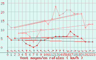 Courbe de la force du vent pour Saint-Paul-des-Landes (15)