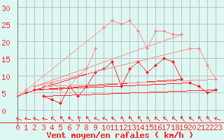 Courbe de la force du vent pour Vaxjo