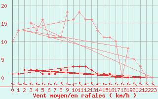 Courbe de la force du vent pour Herbault (41)