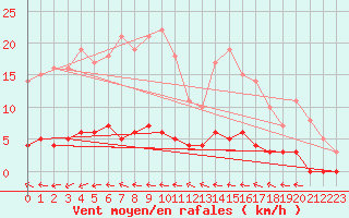 Courbe de la force du vent pour Kroppefjaell-Granan