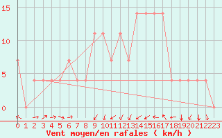 Courbe de la force du vent pour Kuemmersruck