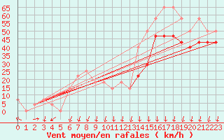 Courbe de la force du vent pour Milesovka