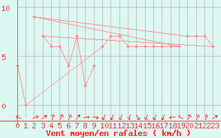 Courbe de la force du vent pour Frontone