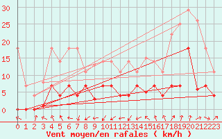Courbe de la force du vent pour Sos del Rey Catlico