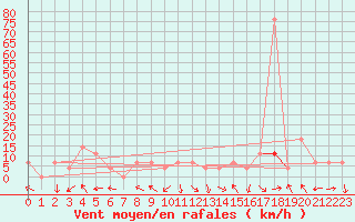 Courbe de la force du vent pour Ischgl / Idalpe