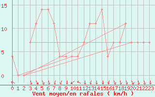 Courbe de la force du vent pour Asikkala Pulkkilanharju