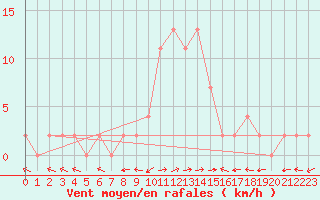 Courbe de la force du vent pour Bousson (It)