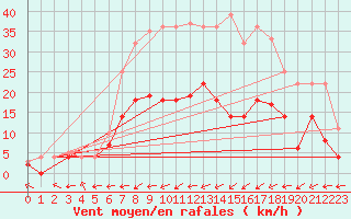 Courbe de la force du vent pour Luedenscheid