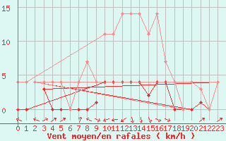 Courbe de la force du vent pour San Pablo de Los Montes