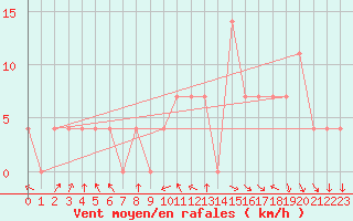 Courbe de la force du vent pour Mariapfarr