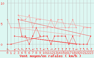 Courbe de la force du vent pour Ebnat-Kappel