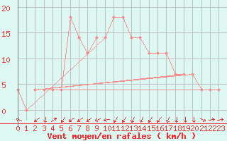 Courbe de la force du vent pour Joutseno Konnunsuo