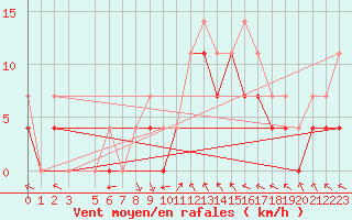 Courbe de la force du vent pour Lesce