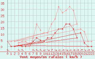 Courbe de la force du vent pour Andjar