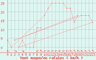 Courbe de la force du vent pour Kalwang