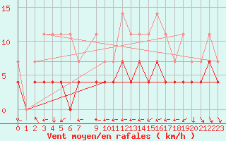 Courbe de la force du vent pour Kvikkjokk Arrenjarka A