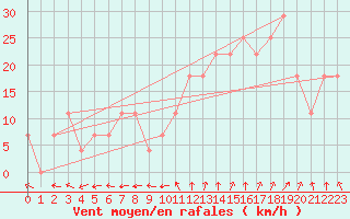 Courbe de la force du vent pour Lisbonne (Po)