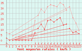 Courbe de la force du vent pour Montlimar (26)