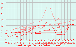 Courbe de la force du vent pour Dijon / Longvic (21)