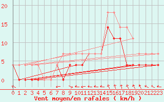 Courbe de la force du vent pour Adelsoe