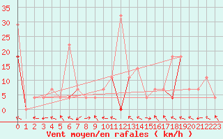Courbe de la force du vent pour Midtstova
