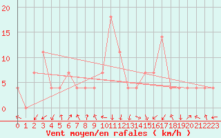 Courbe de la force du vent pour Hartberg