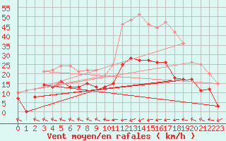 Courbe de la force du vent pour Ploudalmezeau (29)