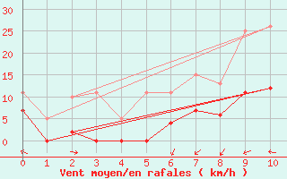 Courbe de la force du vent pour Floda