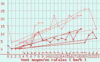 Courbe de la force du vent pour Hallau