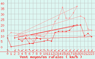 Courbe de la force du vent pour Lille (59)
