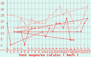 Courbe de la force du vent pour Envalira (And)