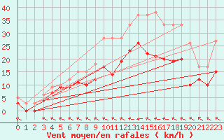 Courbe de la force du vent pour Agen (47)