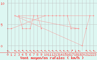 Courbe de la force du vent pour Kuemmersruck