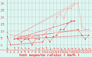 Courbe de la force du vent pour Montauban (82)