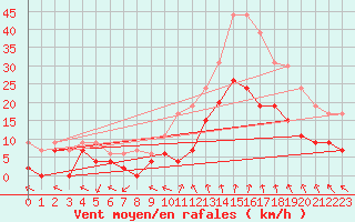 Courbe de la force du vent pour Nancy - Essey (54)
