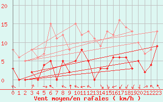 Courbe de la force du vent pour Saint-Girons (09)