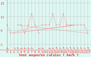 Courbe de la force du vent pour Kuemmersruck