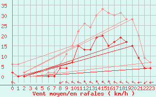 Courbe de la force du vent pour Romorantin (41)