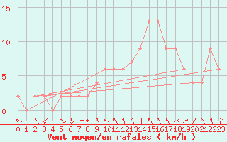 Courbe de la force du vent pour Pershore