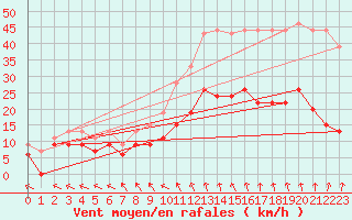 Courbe de la force du vent pour Lannion (22)