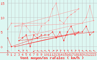 Courbe de la force du vent pour Guret Saint-Laurent (23)