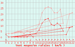 Courbe de la force du vent pour Chamblanc Seurre (21)