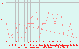 Courbe de la force du vent pour Saalbach